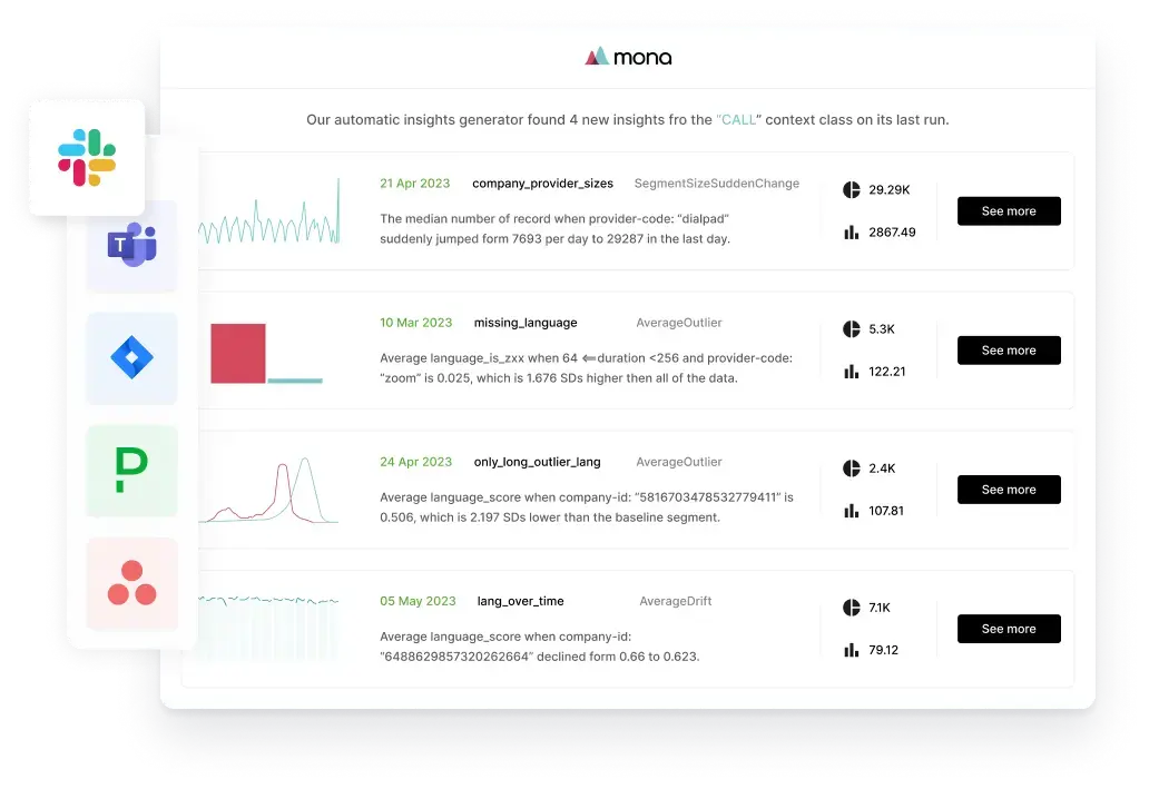 Mona alert dashboard showing insights with integration icons for Slack, Microsoft Teams, PagerDuty, and email notifications. The alert lists four new insights related to the 'CALL' context class, including company provider sizes, missing language, long outlier language, and language score over time.