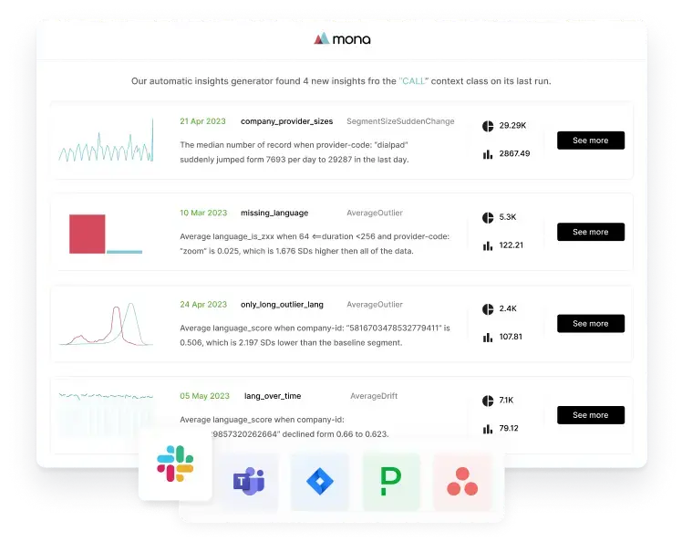 Mona alert dashboard showing insights with integration icons for Slack, Microsoft Teams, PagerDuty, and email notifications. The alert lists four new insights related to the 'CALL' context class, including company provider sizes, missing language, long outlier language, and language score over time.