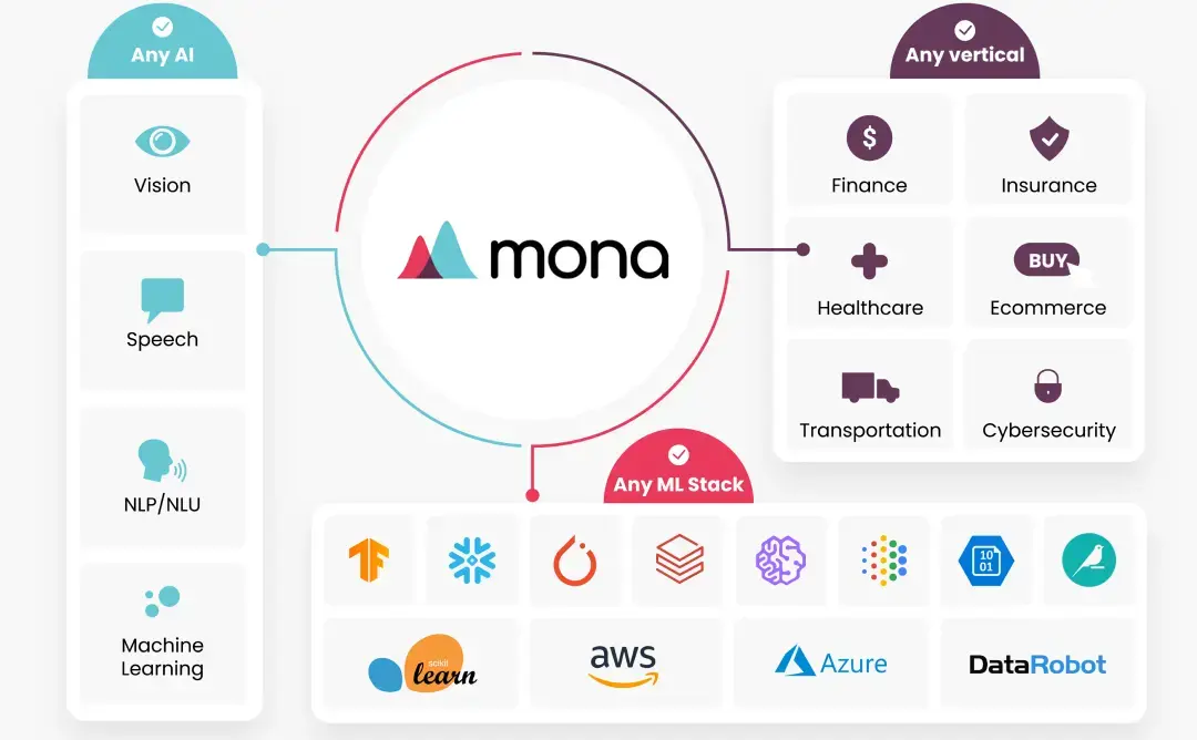 Graphic showing Mona's compatibility with any AI, any ML stack, and any vertical. On the left, AI types include Vision, Speech, NLP/NLU, and Machine Learning. At the bottom, supported ML stacks include TensorFlow, Scikit-learn, AWS, Azure, DataRobot, and others. On the right, verticals include Finance, Insurance, Healthcare, Ecommerce, Transportation, and Cybersecurity.